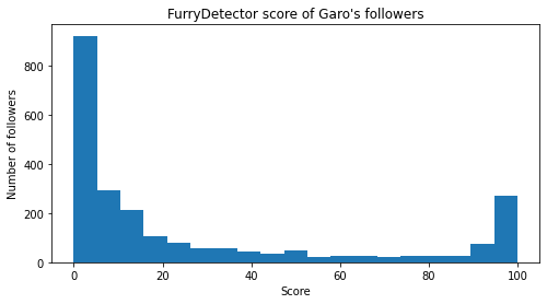 Histogram of Garo's where most of the followers have a score less than 10