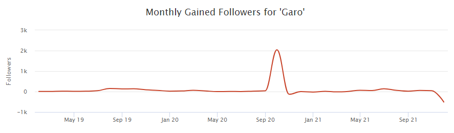 Line graph of Garo's net Twitter follower gain each month from 2019 to 2022